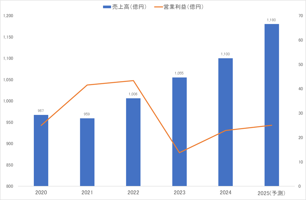 不二家の売上高・営業利益推移