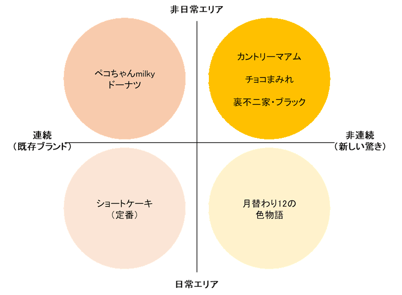 不二家の「連続性×非連続性」戦略マップ