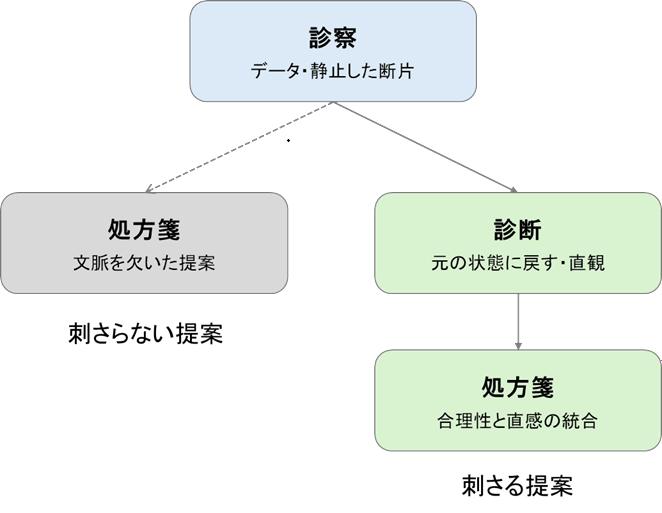 コンサルティングにおける診察から処方箋の分岐点