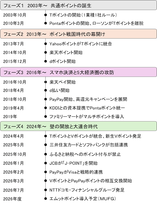 共通ポイント20年の歴史