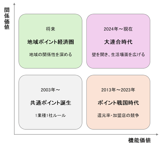 ポイント経済圏の競争マトリクス