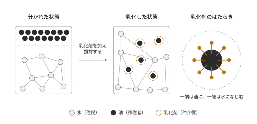 移住者が地域と乳化するプロセス