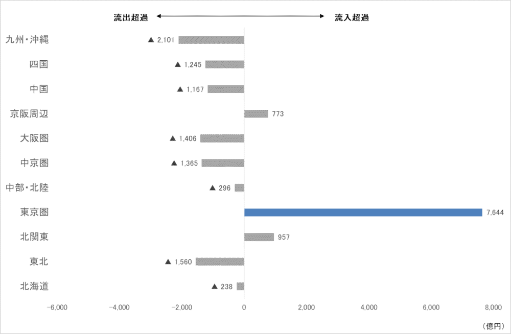 相続金融資産の地域間流出入（ネット）