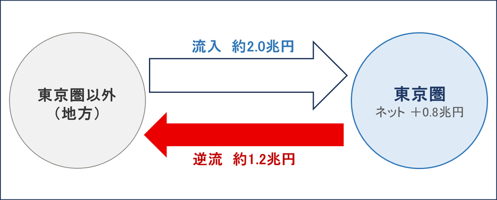 東京圏を巡る相続金融資産の移動（グロス）